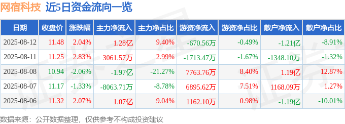 股票行情快报：网宿科技（300017）8月12日主力资金净买入1.28亿元