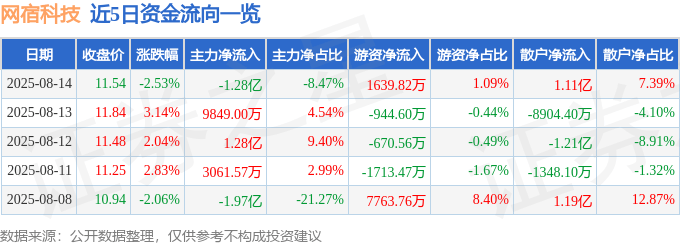股票行情快报：网宿科技（300017）8月14日主力资金净卖出1.28亿元