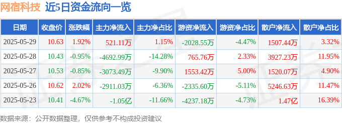 股票行情快报：网宿科技（300017）5月29日主力资金净买入521.11万元