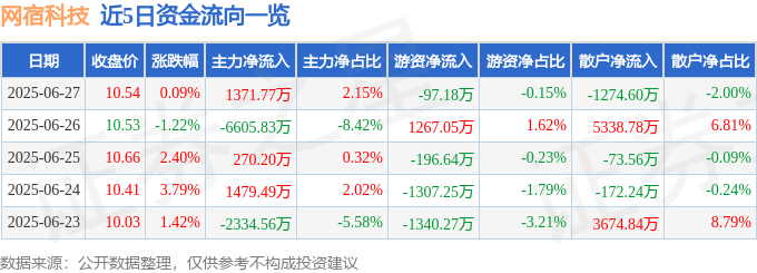 股票行情快报：网宿科技（300017）6月27日主力资金净买入1371.77万元