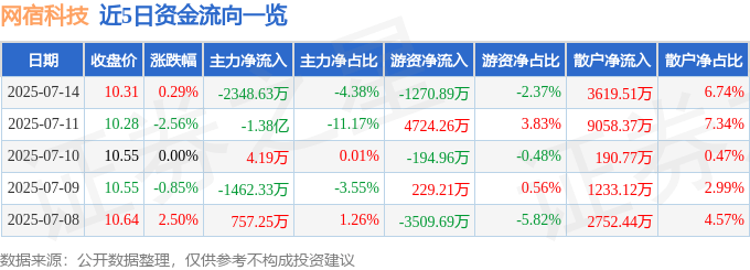 股票行情快报：网宿科技（300017）7月14日主力资金净卖出2348.63万元