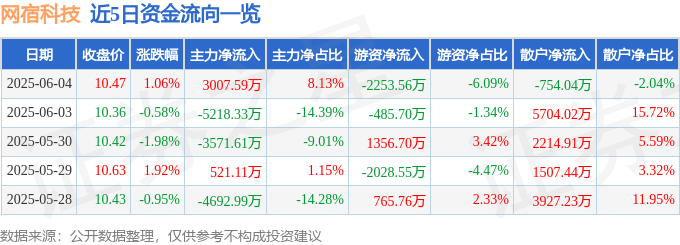 股票行情快报：网宿科技（300017）6月4日主力资金净买入3007.59万元
