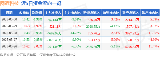 股票行情快报：网宿科技（300017）5月30日主力资金净卖出3571.61万元