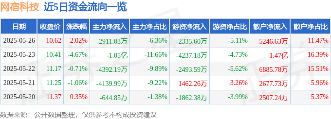 股票行情快报：网宿科技（300017）5月26日主力资金净卖出2911.03万元