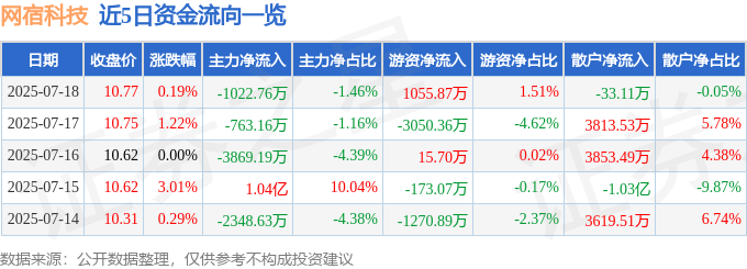 股票行情快报：网宿科技（300017）7月18日主力资金净卖出1022.76万元