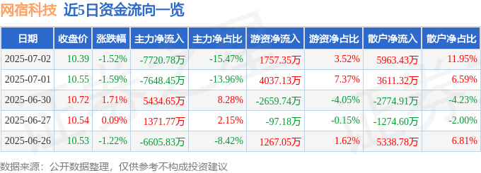 股票行情快报：网宿科技（300017）7月2日主力资金净卖出7720.78万元