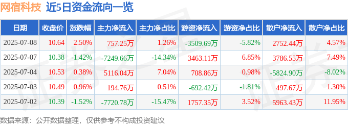 股票行情快报：网宿科技（300017）7月8日主力资金净买入757.25万元