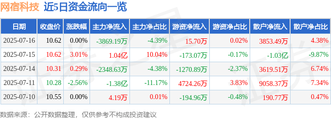 股票行情快报：网宿科技（300017）7月16日主力资金净卖出3869.19万元