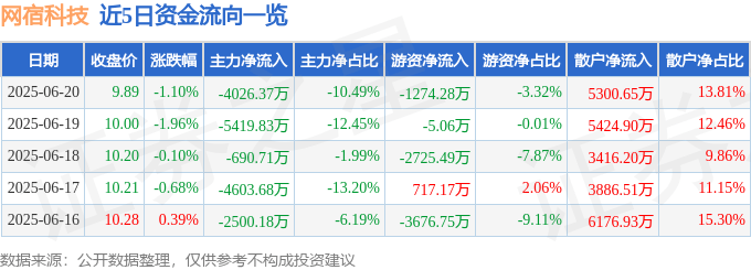 股票行情快报：网宿科技（300017）6月20日主力资金净卖出4026.37万元