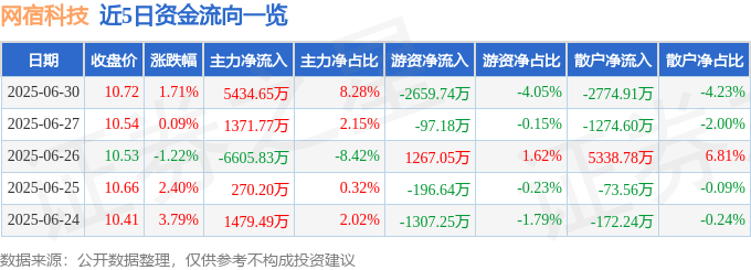 股票行情快报：网宿科技（300017）6月30日主力资金净买入5434.65万元
