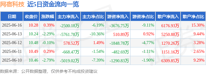 股票行情快报：网宿科技（300017）6月16日主力资金净卖出2500.18万元