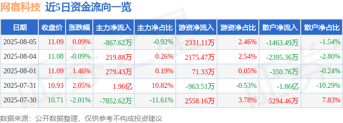 股票行情快报：网宿科技（300017）8月5日主力资金净卖出867.62万元