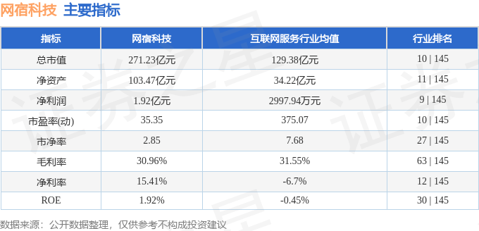 股票行情快报：网宿科技（300017）8月5日主力资金净卖出867.62万元