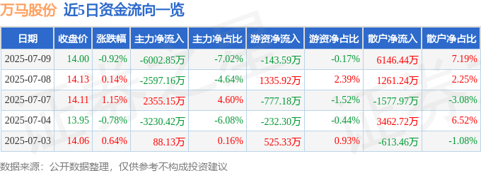 股票行情快报:万马股份(002276)7月9日主力资金净卖出6002.85万元