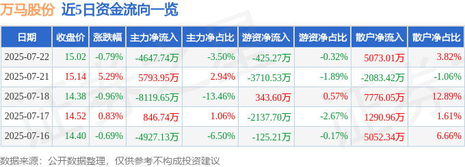 股票行情快报：万马股份（002276）7月22日主力资金净卖出4647.74万元