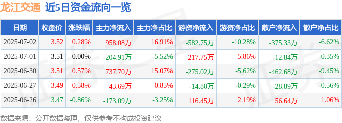 股票行情快报:龙江交通(601188)7月2日主力资金净买入958.08万元