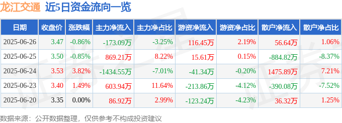 股票行情快报:龙江交通(601188)6月26日主力资金净卖出173.09万元