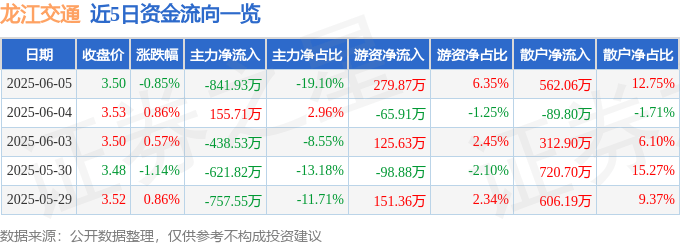 股票行情快报:龙江交通(601188)6月5日主力资金净卖出841.93万元