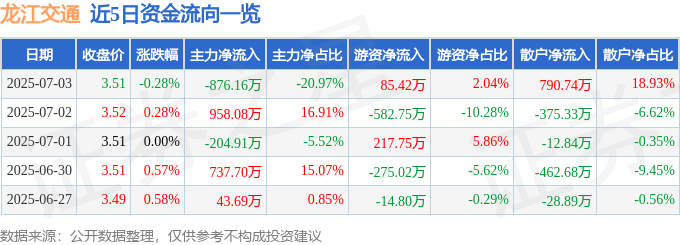 股票行情快报：龙江交通（601188）7月3日主力资金净卖出876.16万元