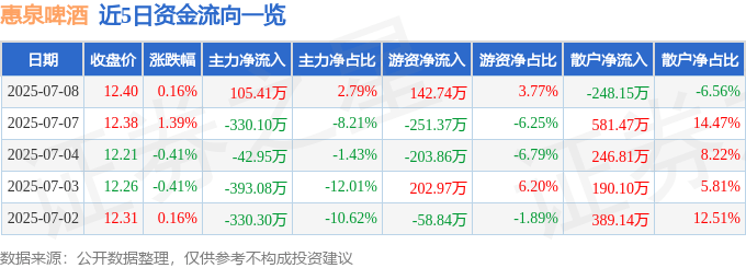 股票行情快报:惠泉啤酒(600573)7月8日主力资金净买入105.41万元