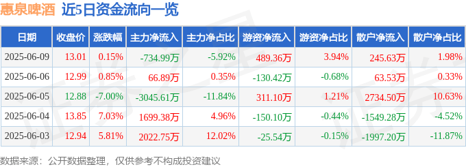 股票行情快报:惠泉啤酒(600573)6月9日主力资金净卖出734.99万元