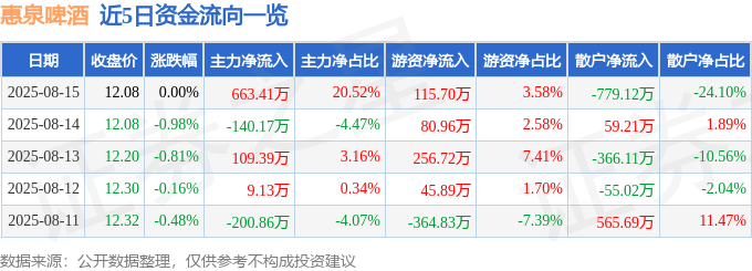 股票行情快报:惠泉啤酒(600573)8月15日主力资金净买入663.41万元
