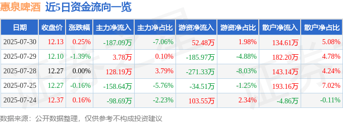 股票行情快报:惠泉啤酒(600573)7月30日主力资金净卖出187.09万元