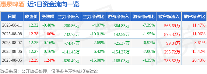 股票行情快报:惠泉啤酒(600573)8月11日主力资金净卖出200.86万元