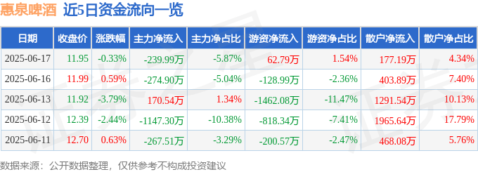 股票行情快报：惠泉啤酒（600573）6月17日主力资金净卖出239.99万元