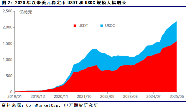 薛鹤翔:期货研究看稳定币——稳定币系列报告之一