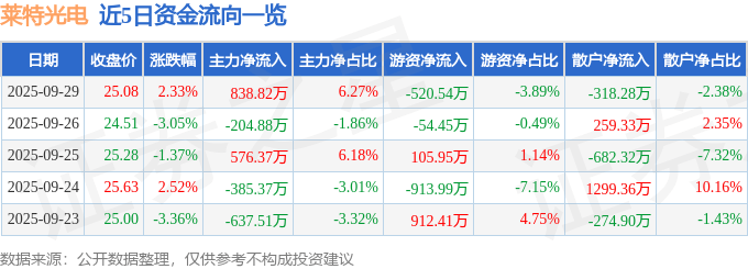 股票行情快报:莱特光电(688150)9月29日主力资金净买入838.82万元