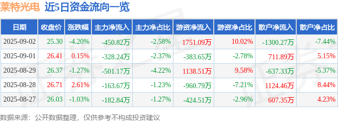 股票行情快报:莱特光电(688150)9月2日主力资金净卖出450.82万元