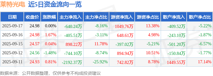股票行情快报:莱特光电(688150)9月17日主力资金净卖出640.24万元