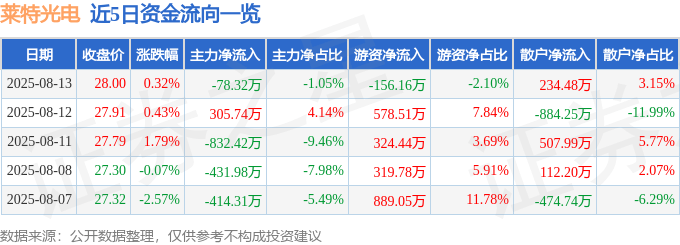 股票行情快报:莱特光电(688150)8月13日主力资金净卖出78.32万元