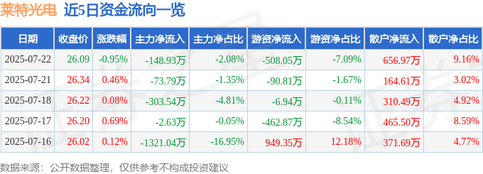 股票行情快报:莱特光电(688150)7月22日主力资金净卖出148.93万元