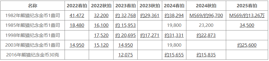 现代币行情:金价金币联动上涨 流通币显调整