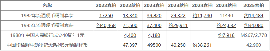 现代币行情:金价金币联动上涨 流通币显调整