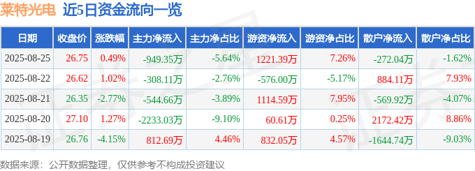 股票行情快报:莱特光电(688150)8月25日主力资金净卖出949.35万元
