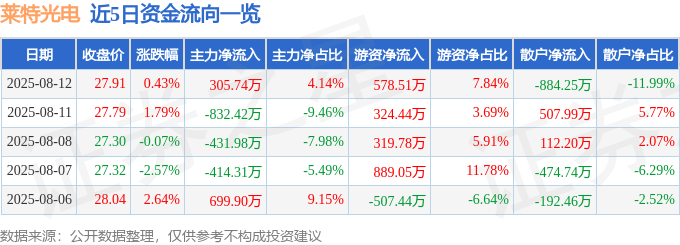 股票行情快报:莱特光电(688150)8月12日主力资金净买入305.74万元