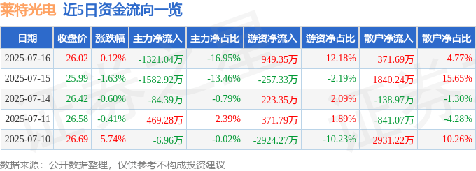 股票行情快报:莱特光电(688150)7月16日主力资金净卖出1321.04万元