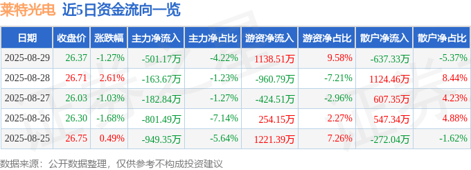 股票行情快报:莱特光电(688150)8月29日主力资金净卖出501.17万元