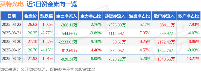 股票行情快报:莱特光电(688150)8月22日主力资金净卖出308.11万元