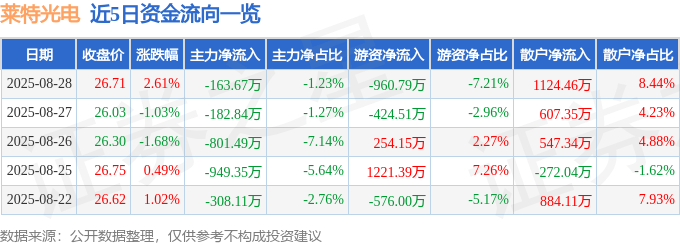 股票行情快报:莱特光电(688150)8月28日主力资金净卖出163.67万元