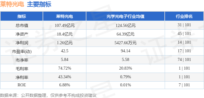 股票行情快报:莱特光电(688150)8月28日主力资金净卖出163.67万元