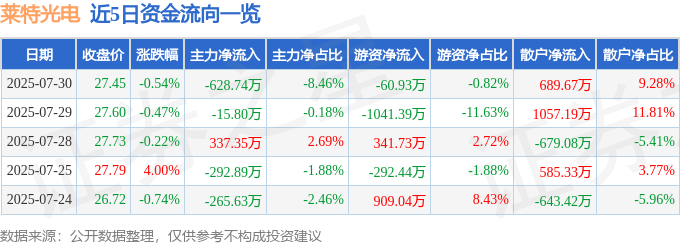 股票行情快报:莱特光电(688150)7月30日主力资金净卖出628.74万元