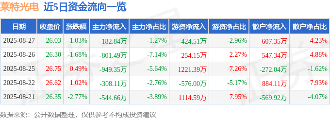 股票行情快报:莱特光电(688150)8月27日主力资金净卖出182.84万元