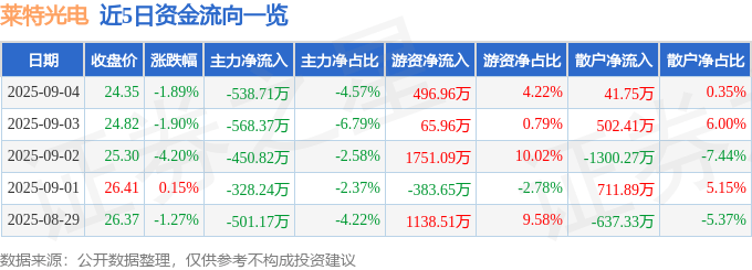 股票行情快报:莱特光电(688150)9月4日主力资金净卖出538.71万元