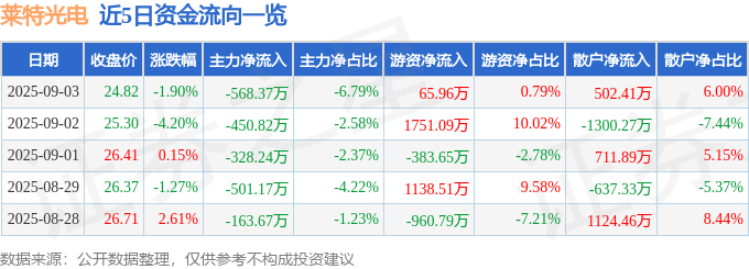 股票行情快报:莱特光电(688150)9月3日主力资金净卖出568.37万元