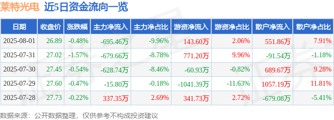 股票行情快报:莱特光电(688150)8月1日主力资金净卖出695.46万元