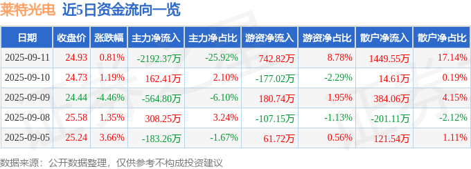 股票行情快报:莱特光电(688150)9月11日主力资金净卖出2192.37万元